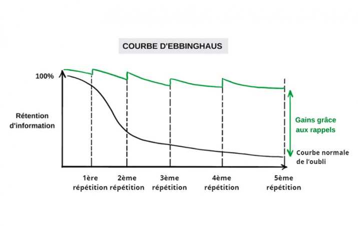 Courbe d'Ebbinghaus