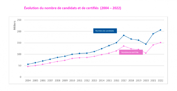 Evolution du nombre de candidats et de certifiés (2004-2022)