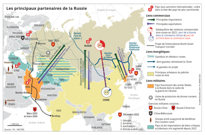 Les principaux partenaires de la Russie 