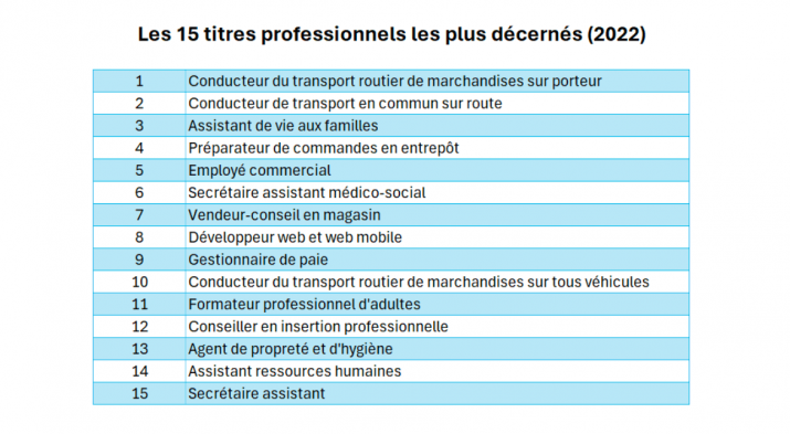 Les 15 titres professionnels les plus décernés (2022)